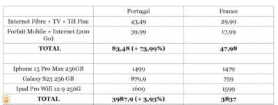 bonprix portugal|Différence du coût de la vie au Portugal et la France